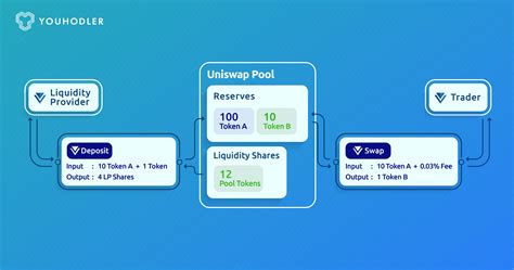 Navigating Liquidity Pools: A