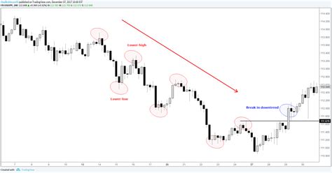Understanding Price Action: A